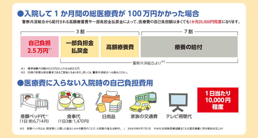 1日当たり約8,000～10,000円程度