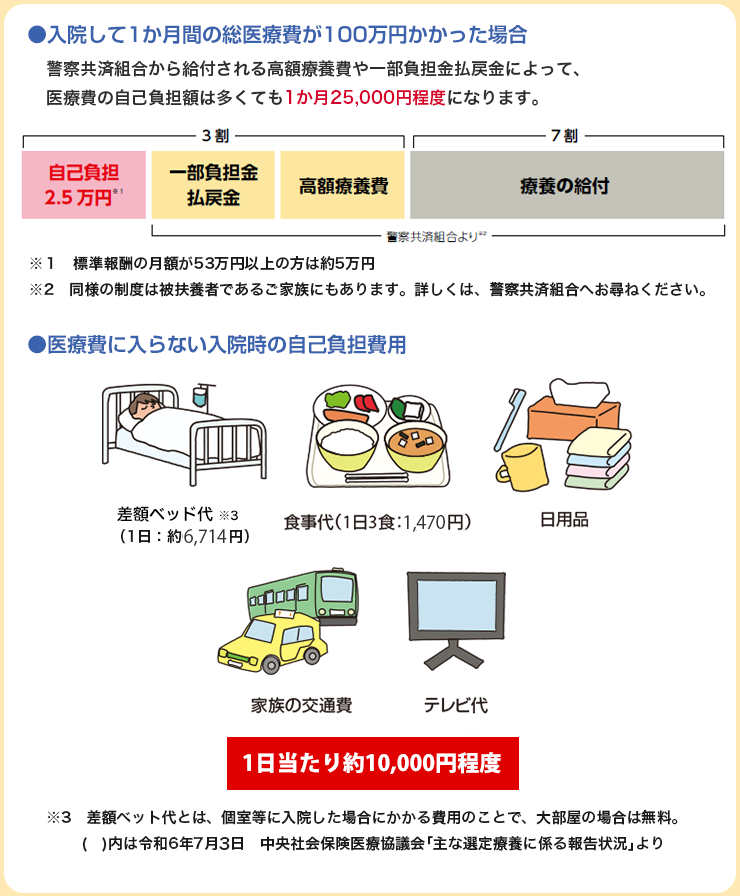 1日当たり約8,000～10,000円程度