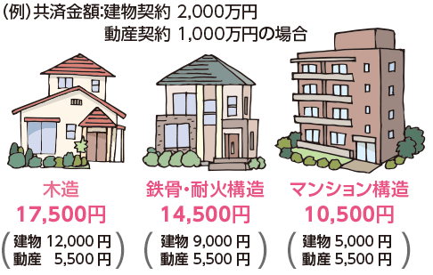 （例）共済金額：建物契約 2,000万円　動産契約1,000万円の場合　木造17,500円 建物12,000円 動産5,500円　鉄骨・耐火構造14,500円 建物9,000円 動産5,500円　マンション構造10,500円 建物5,000円 動産5,500円