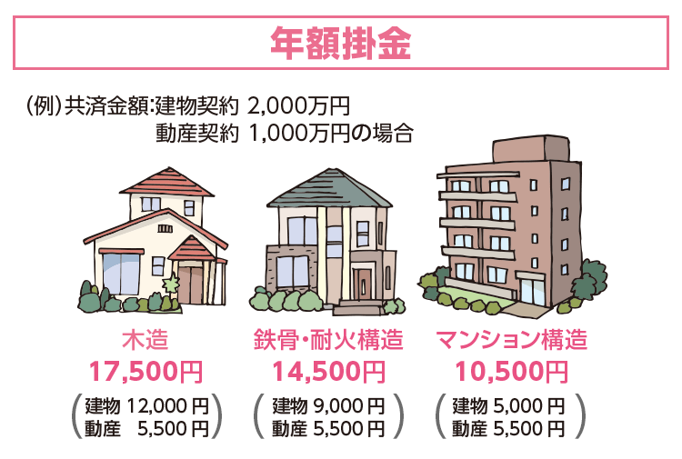 （例）共済金額：建物契約 2,000万円　動産契約1,000万円の場合　木造17,500円 建物12,000円 動産5,500円　鉄骨・耐火構造14,500円 建物9,000円 動産5,500円　マンション構造10,500円 建物5,000円 動産5,500円