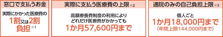 75歳からの医療費（窓口で払うお金・実際に払う医療費の上限・通院のみの自己負担額）