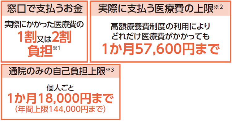 75歳からの医療費（窓口で払うお金・実際に払う医療費の上限・通院のみの自己負担額）