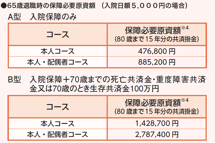 65歳退職時の保障必要原資額（ 入院日額5,000円の場合）