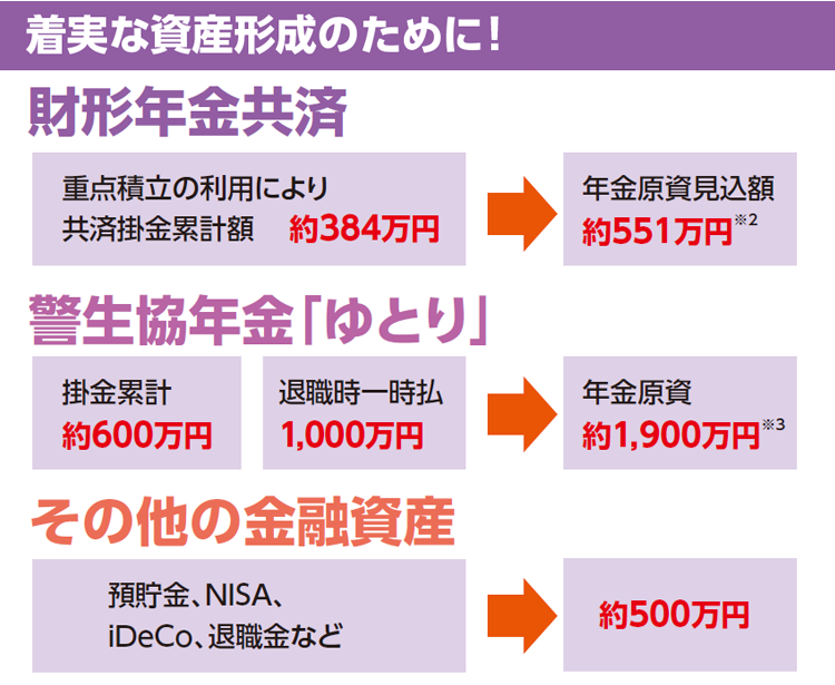 着実な資産形成のために！財形年金共済　警生協年金「ゆとり」