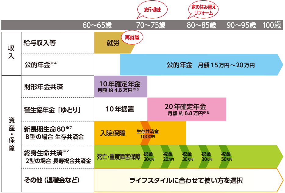 セカンドライフのモデルケース