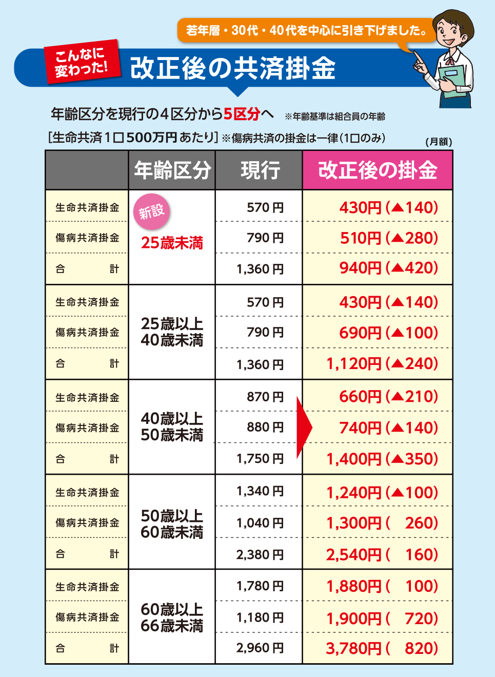 改正後の共済掛金