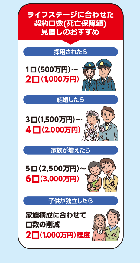 ライフステージに合わせた契約口数見直しのおすすめ