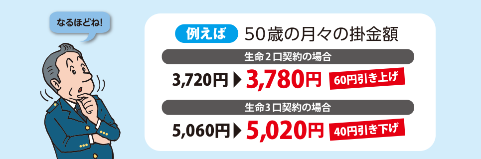 例えば50歳の月々の掛金額