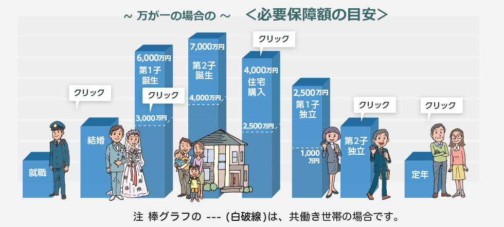 ~ 万が一の場合の ~　< 必要保障額の目安 