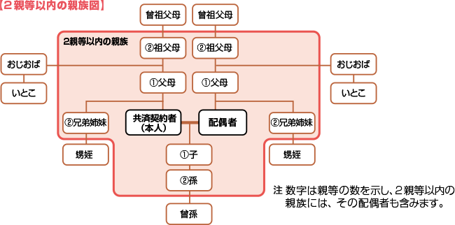 2親等以内の親族図