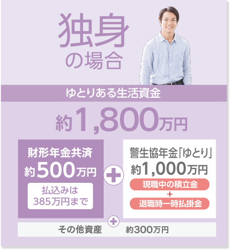 独身の場合　ゆとりある生活資金　約1,800万円