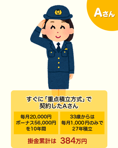 Aさん　すぐに「重点積立方式」で加入したAさん　毎月16,000円、ボーナス56,000円を10年間　33歳からは毎月3,000円のみで22年積立　掛金累計は383万円