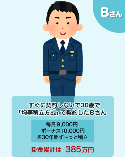 Bさん　すぐに加入しないで30歳で「均等積立方式」で加入したＢさん　毎月11,000円、ボーナス11,000円を25年間ず～っと積立　掛金累計は385万円